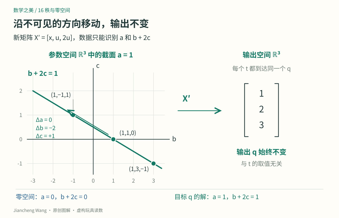 X′的三维参数中，所有形如(1,1减2t,t)的点都产生输出(1,2,3)；沿(0,负2,1)移动不改变输出