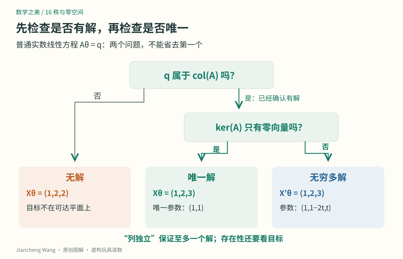 同一套判断先检查目标是否属于列空间，再在有解时检查零空间；原矩阵与重复列矩阵对应三种具体结果