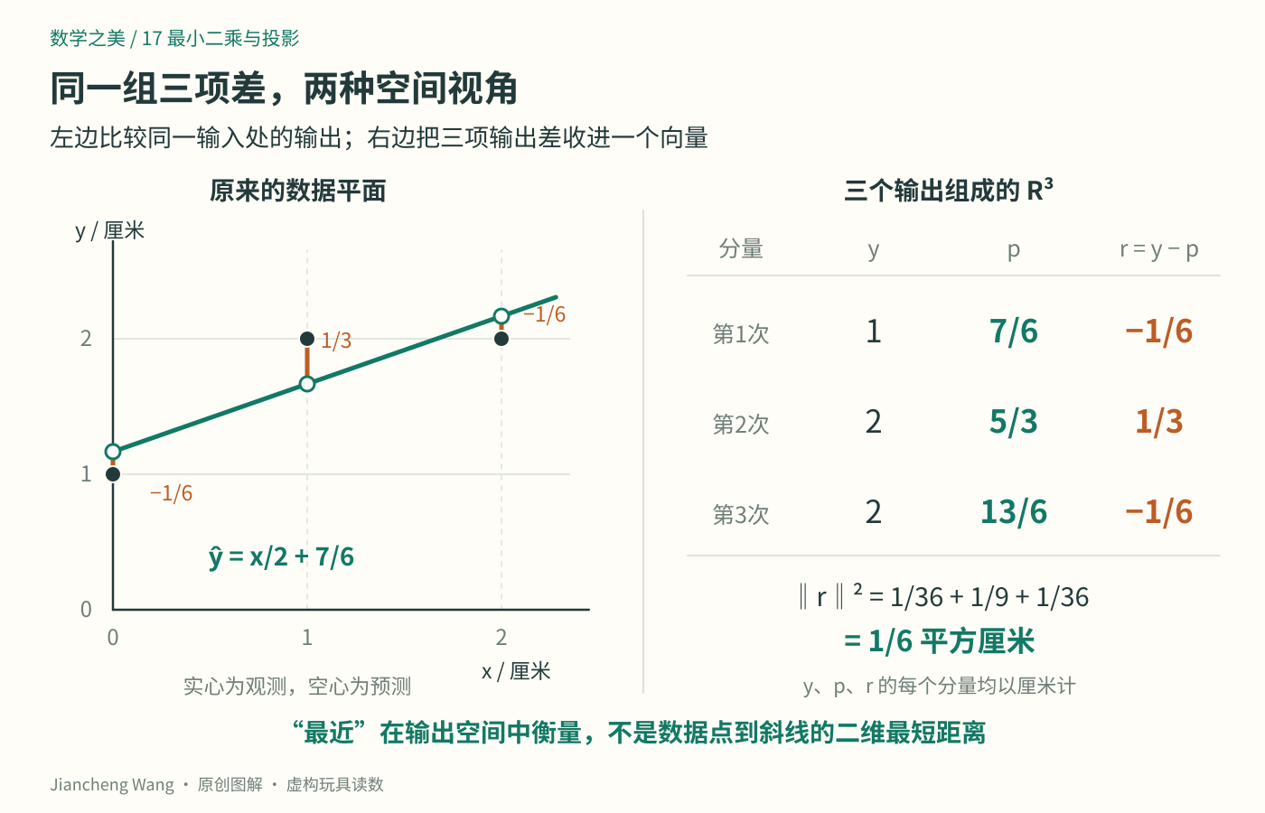 左边是数据平面里同一输入处的竖直残差，右边把三项输出差组成三维残差向量，平方和等于它的长度平方