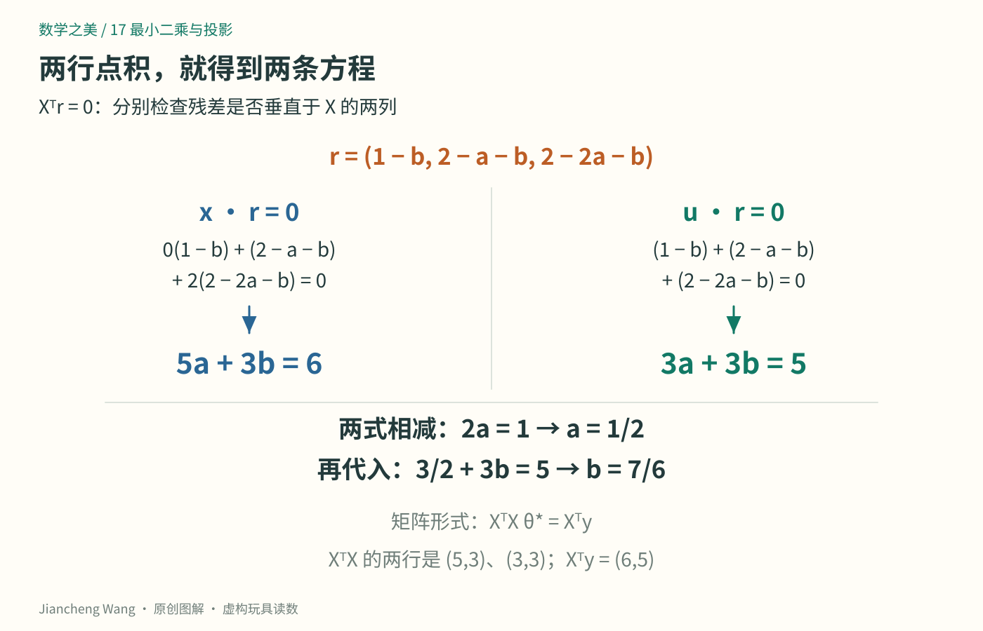 两列与残差的点积分别构成正规方程的两行，消去共同的3b后得到a等于二分之一，再求得b等于六分之七