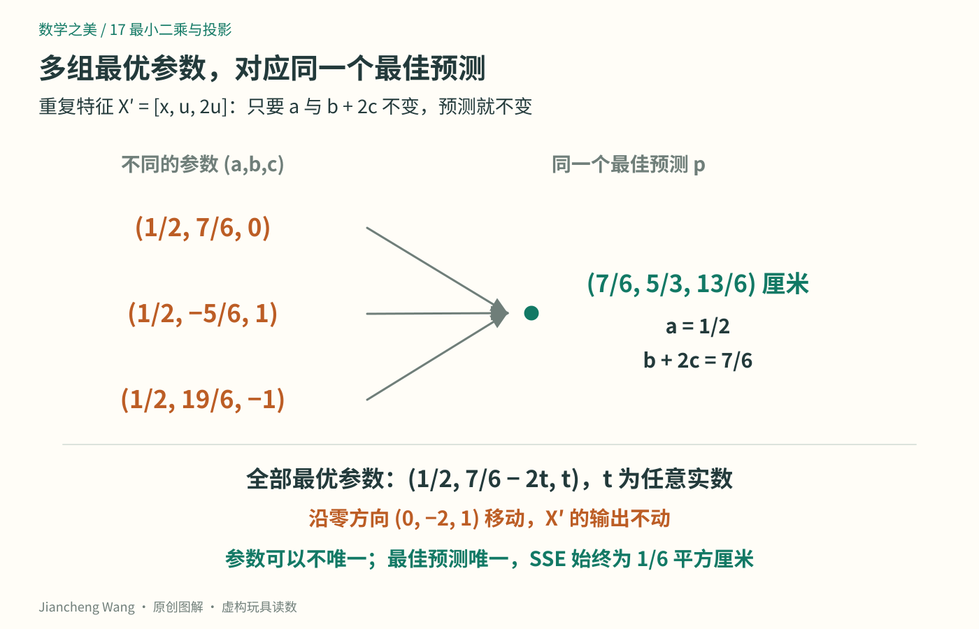 重复一列后，多组参数沿零方向变化，却全都映到同一个最佳预测向量；没有产生第二个最佳预测点