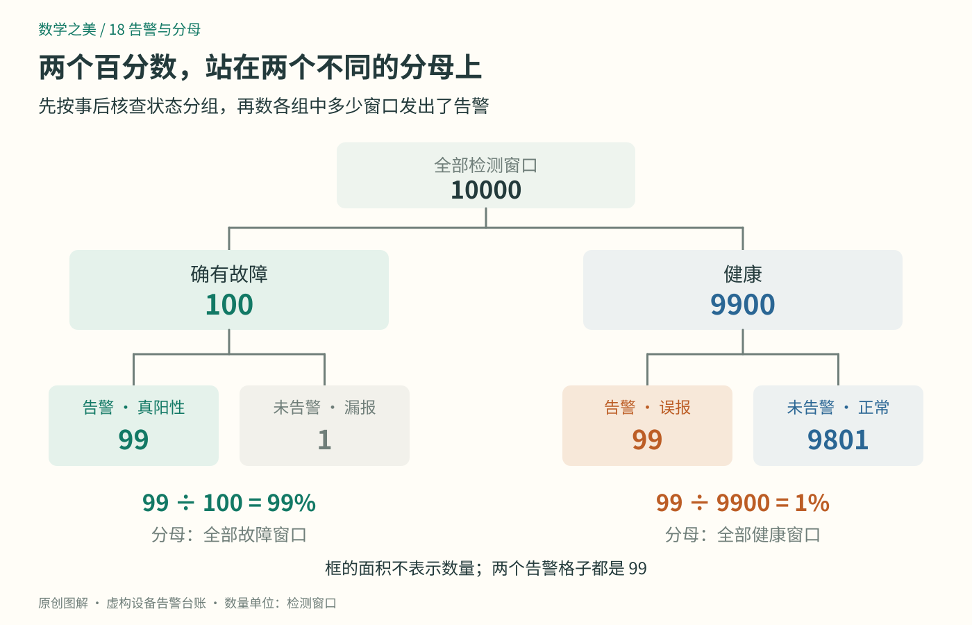 10000个检测窗口先按真实状态分为故障100与健康9900,再分别分成告警与未告警;两个比例的分母不同