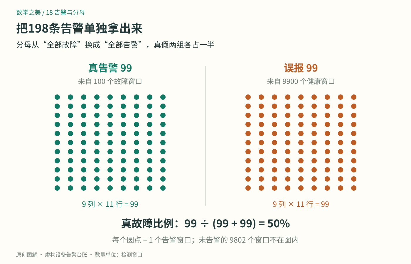 只保留198个告警窗口,99个真告警与99个误报分别用两色排列,每个圆点代表一个告警窗口