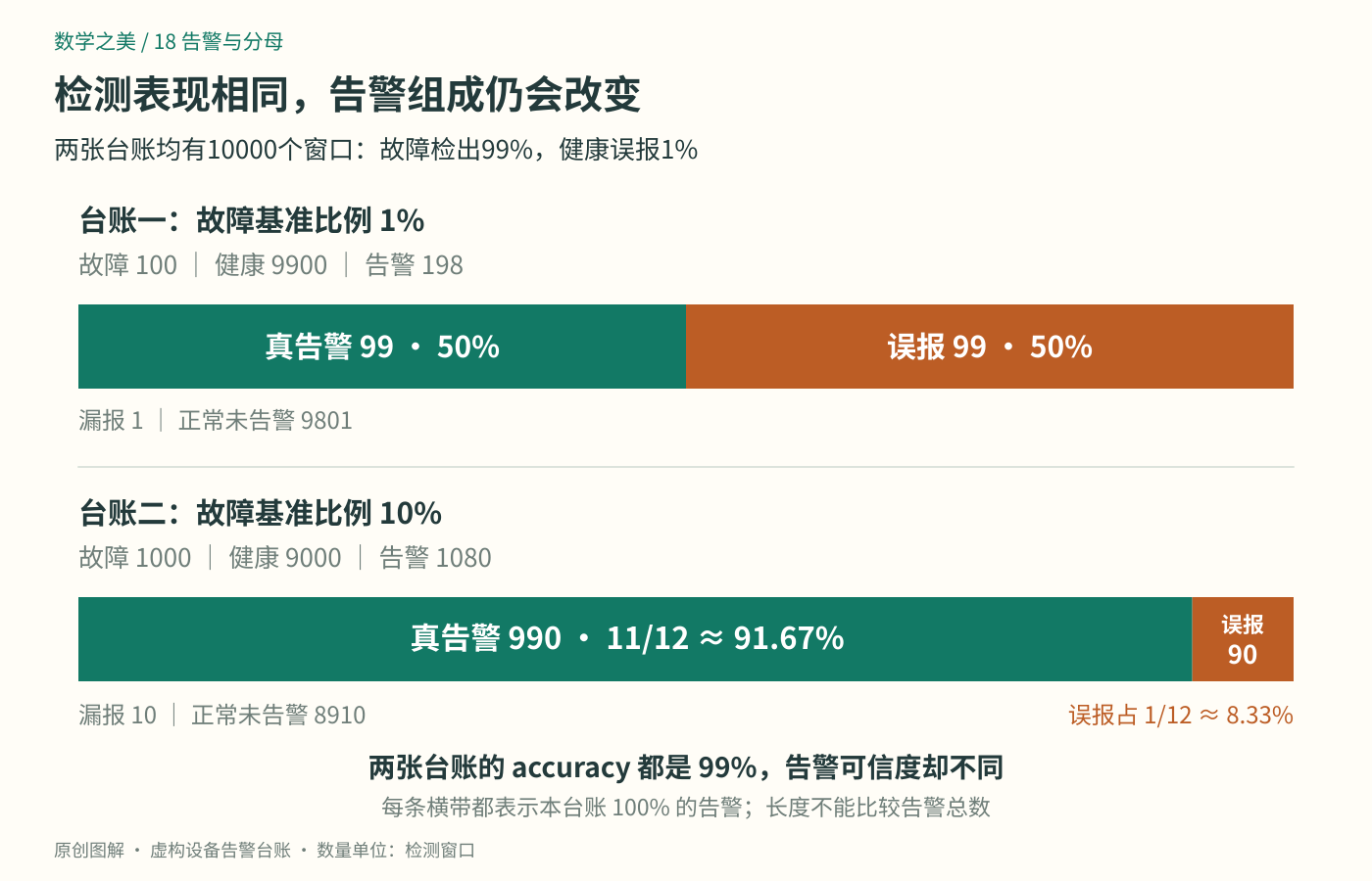 两张台账的故障基准比例分别为1%和10%,故障检出均99%、健康误报均1%,但告警中真故障分别占50%和11/12