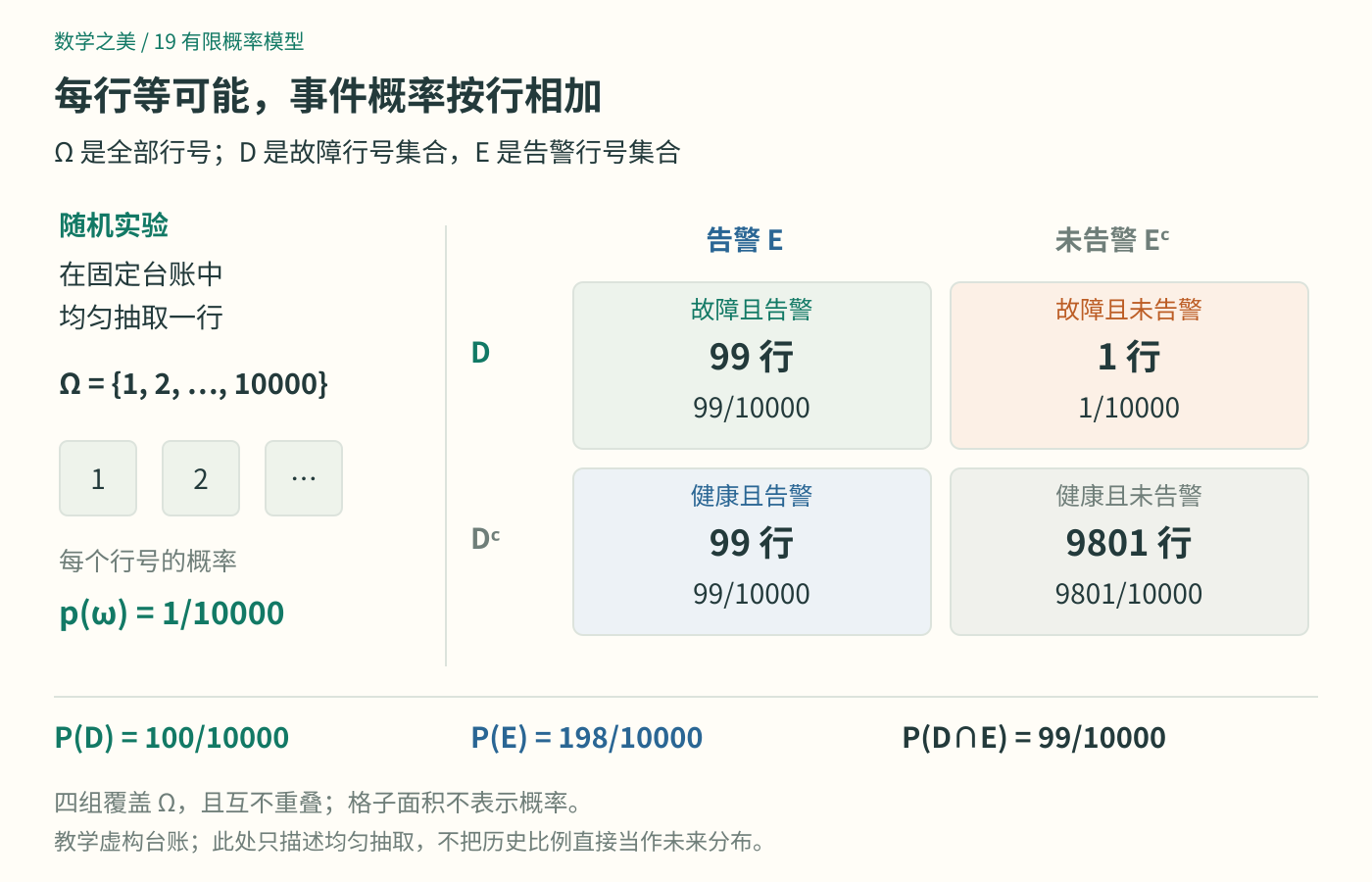 固定台账的10000个等可能行号,被故障与告警分成四个不重叠的事件;各组概率分别是99、1、99、9801除以10000