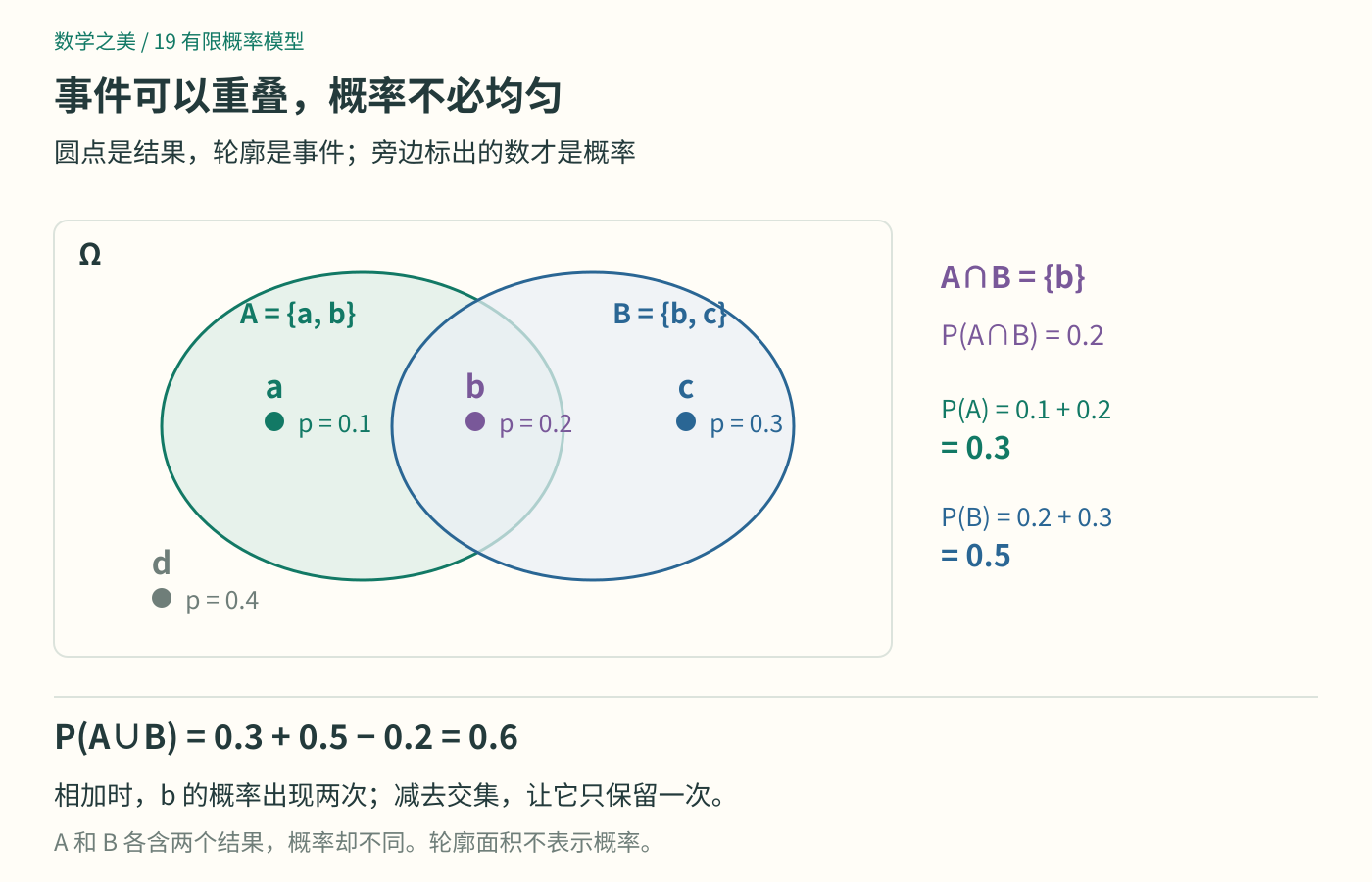 四个字母结果具有不同概率,A包含a和b,B包含b和c,交集只有b,d在两个事件之外