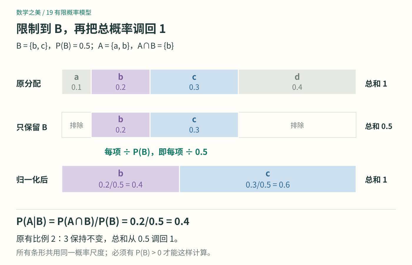 条件事件B只保留字母b和c;保留的原概率总和为0.5,每项除以0.5以后变成0.4与0.6,总和重新成为1