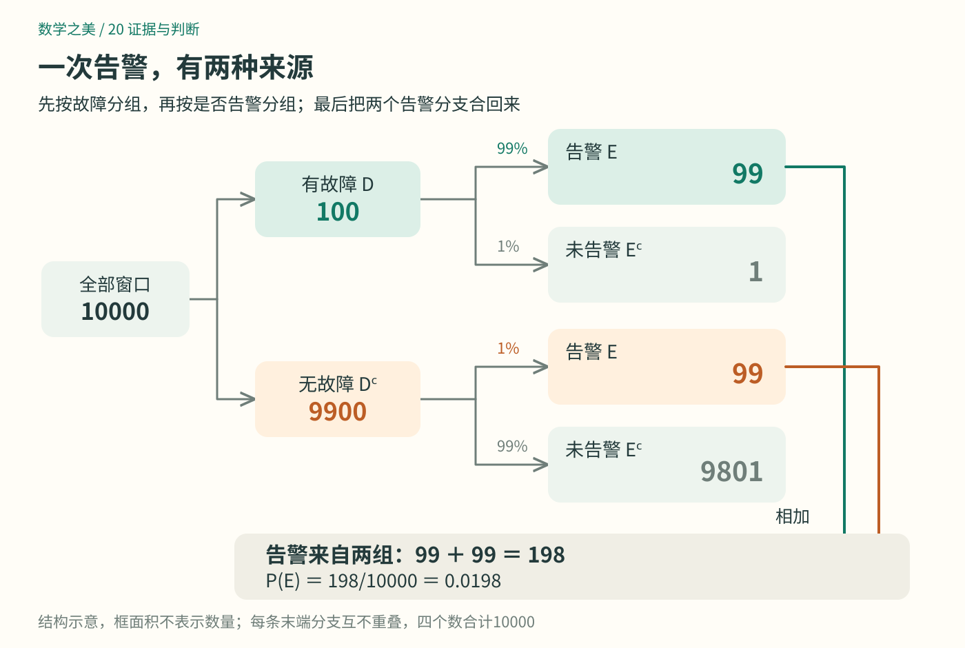 把10000个窗口按故障与告警分成四格:故障告警99、故障未告警1、无故障告警99、无故障未告警9801;两个告警分支合成198