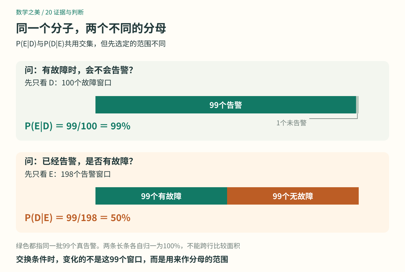 同一批99个故障且告警窗口,在故障组中除以100得到99%,在告警组中除以198得到50%;两个分母以各自组成明确标出