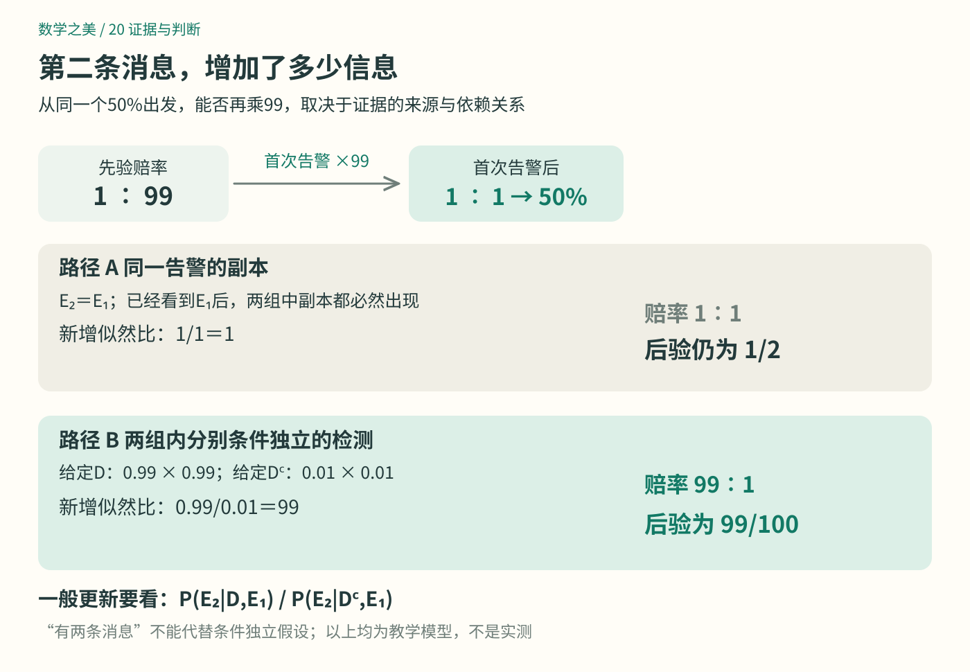一次告警后两条更新路径:复制同一条告警的新增似然比为1,后验保持1/2;在故障与无故障两组内分别条件独立的第二次检测,新增似然比为99,后验成为99/100