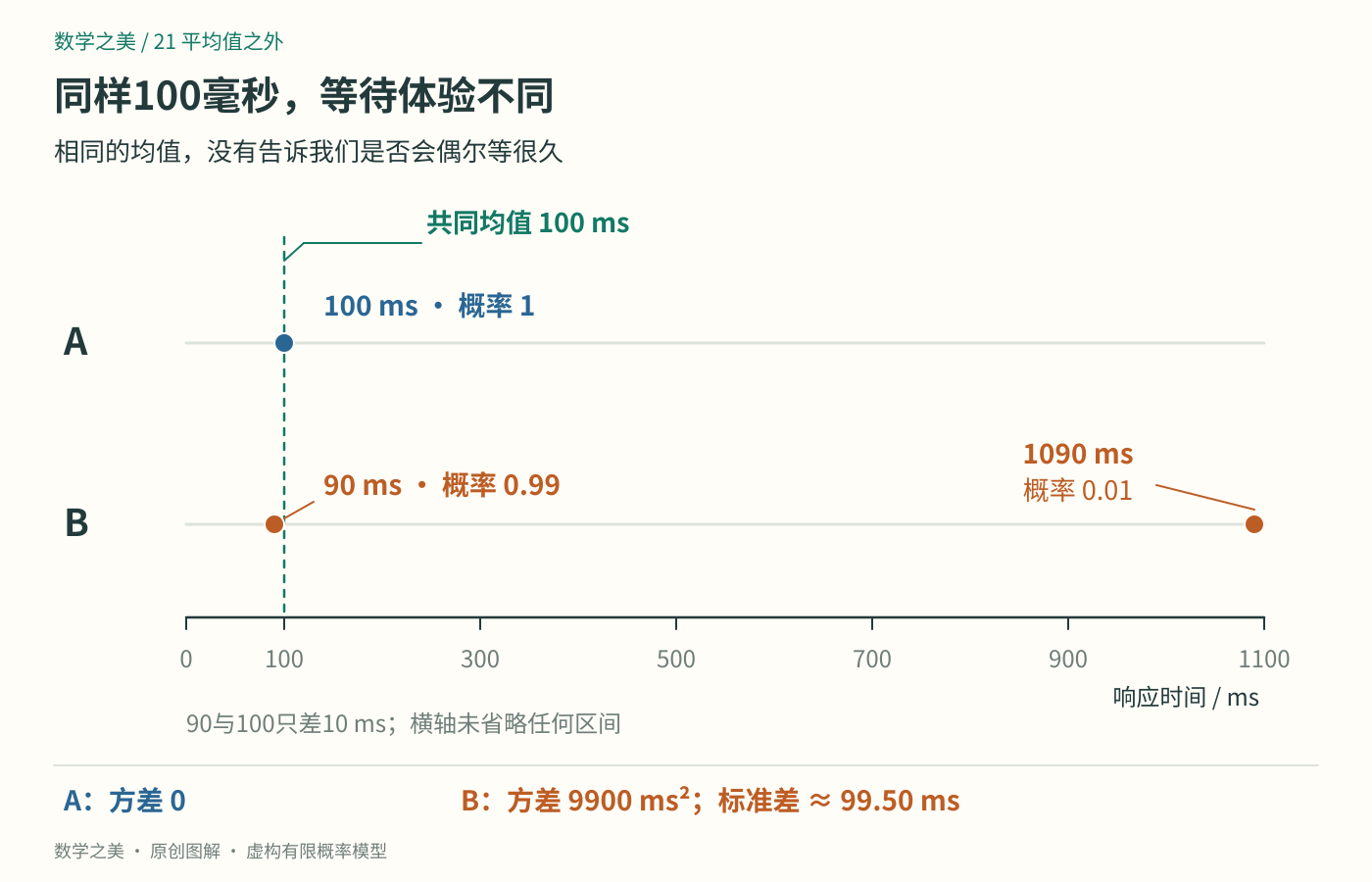 A只取100毫秒,B取90或1090毫秒;两者均值都是100毫秒,离散概率分别标在准确的取值位置