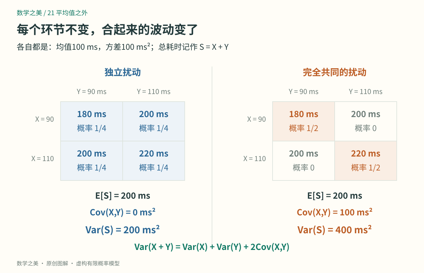 同样的两个边际分布,独立时四种组合各占四分之一,共同扰动时只有同快同慢各占二分之一,总耗时方差分别为200与400平方毫秒