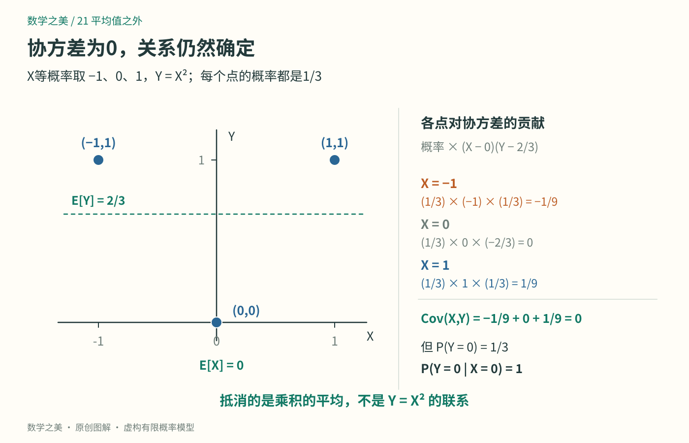 三个等概率点位于负一一、零零、一一,协方差的三项贡献为负九分之一、零、正九分之一,相互抵消但Y由X的平方确定