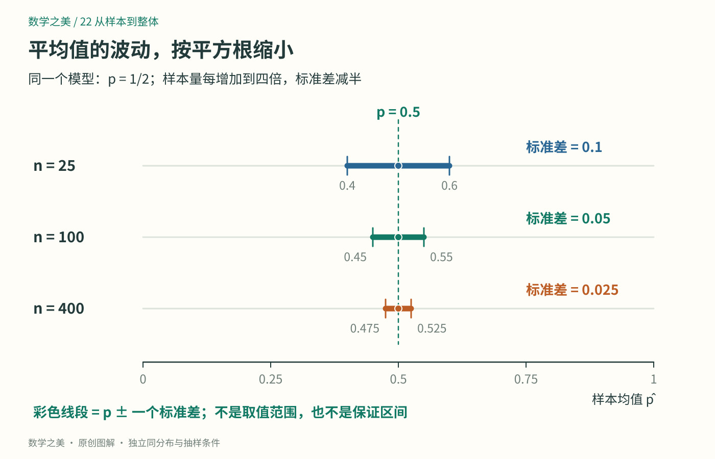 在固定p等于二分之一的独立模型中，样本量25、100、400对应标准差0.1、0.05、0.025；围绕p的彩色线段按标准差比例缩短
