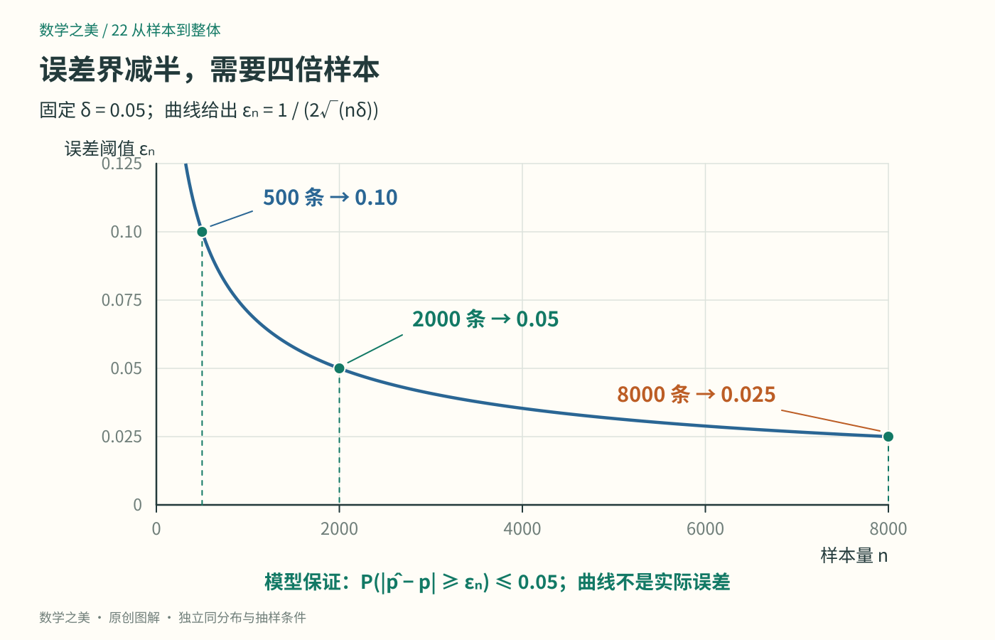 固定失败概率上界为0.05时，误差阈值随样本量增加而下降；500、2000、8000条分别对应0.1、0.05、0.025