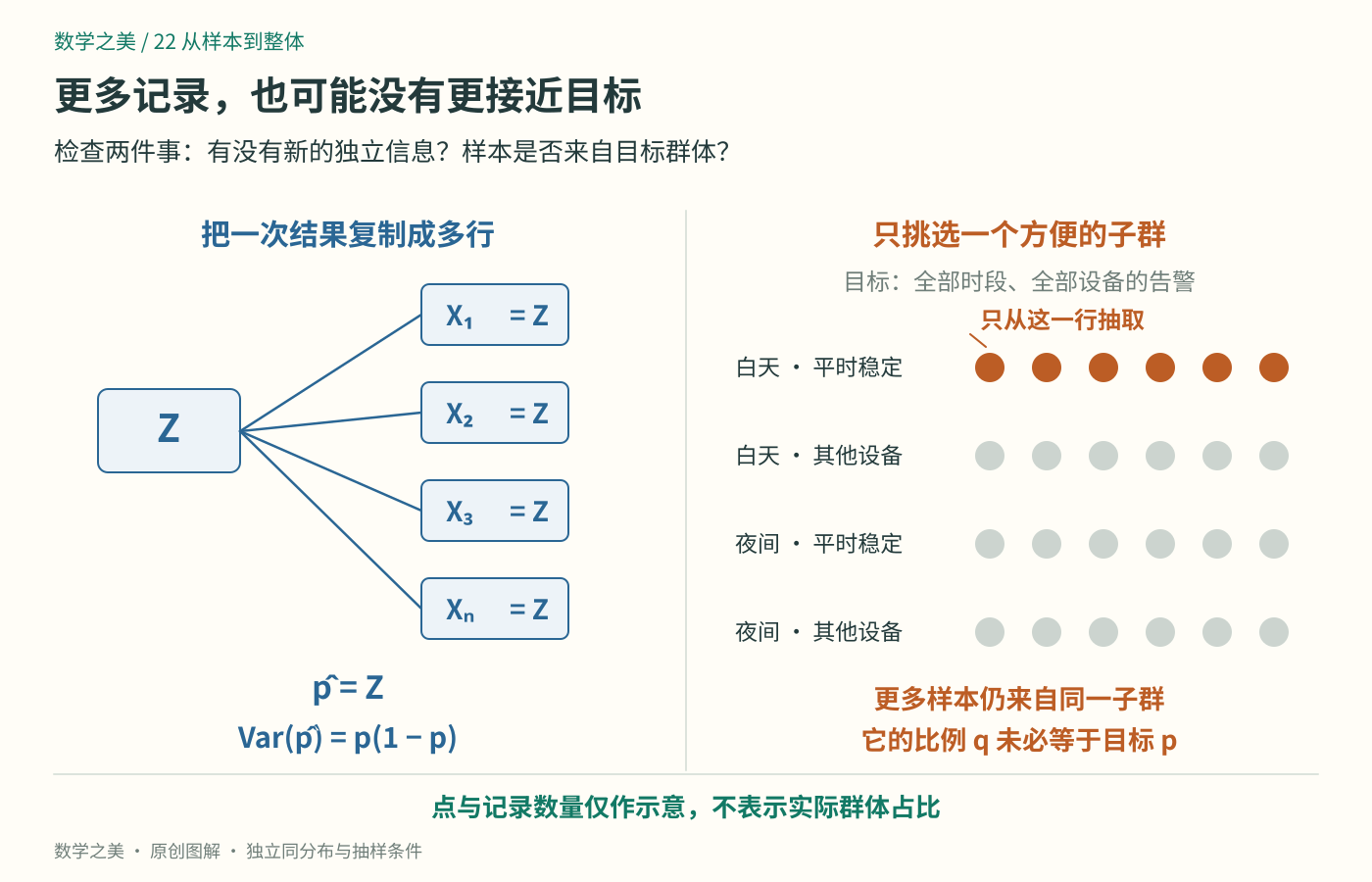 左图中多行记录复制同一个随机结果，均值仍等于该结果；右图只抽取目标告警集合中的一个子群，增加样本不能补足其他子群