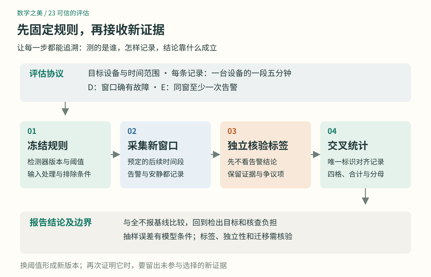 评估先约定总体和窗口，再冻结检测器，采集后续时间段，独立核验故障标签，最后交叉统计四格并报告适用边界