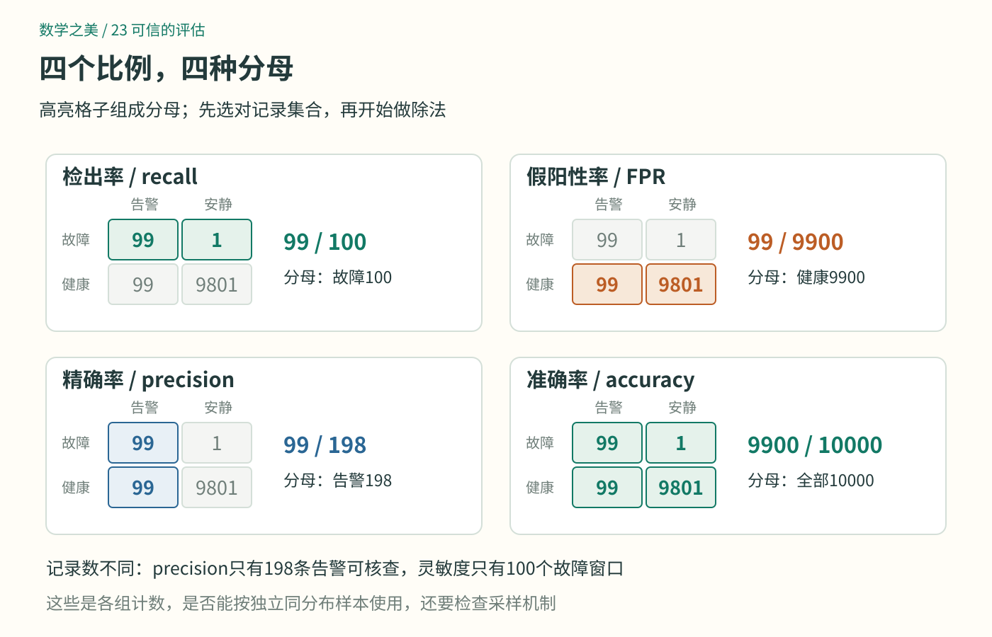 四个小四格表分别突出故障100、健康9900、告警198和全部10000这些分母，展示四个指标使用不同记录集合