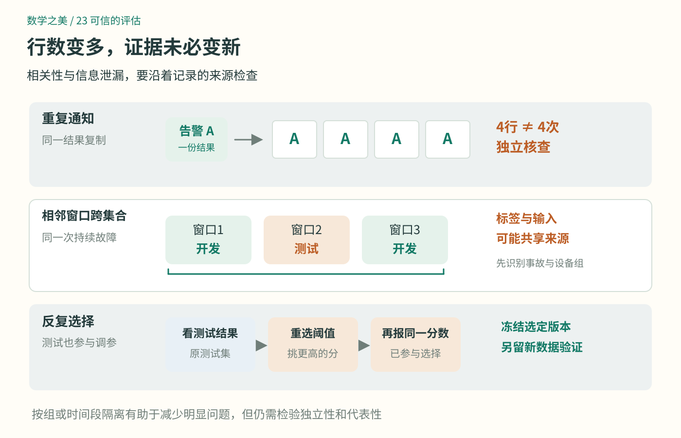 重复通知没有增加独立信息，同一故障的相邻窗口跨开发集与测试集可能泄漏，反复看测试成绩选阈值也破坏最终证据的独立性