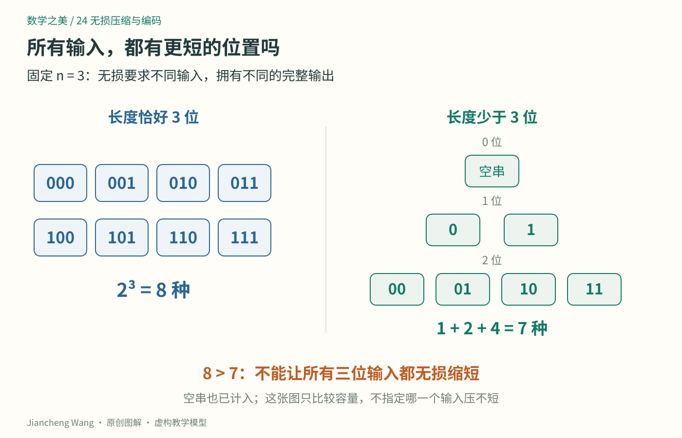 八种三位输入与七种更短输出的容量比较；空串也已计入，仍不足以让所有输入各占一个位置