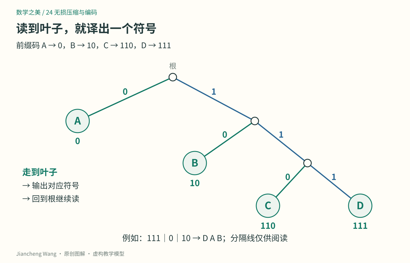 四符号前缀解码树，0通往A，10通往B，110通往C，111通往D；读到叶子即输出符号并返回根