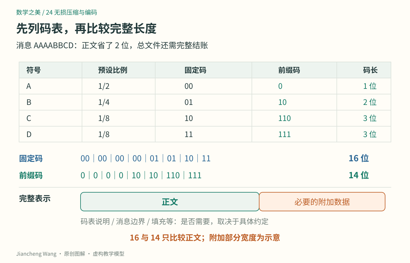 完整四符号码表与正文位数，固定码正文16位，可变码正文14位；完整文件还需计入码表说明、边界以及必要填充
