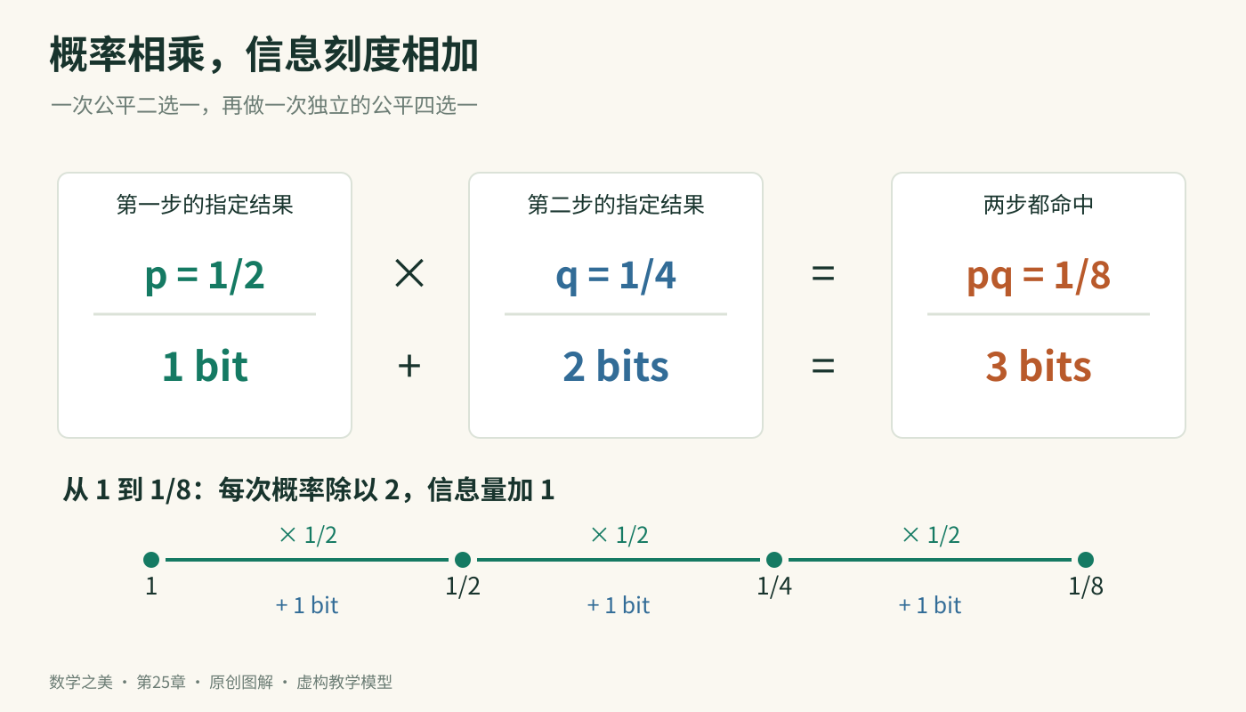 两个独立步骤的指定结果概率为二分之一和四分之一，联合为八分之一；相应信息量为一加二等于三比特