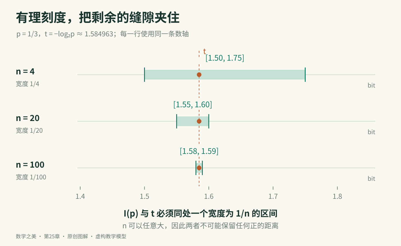 以三分之一为例，用四分之一、二十分之一和百分之一宽的有理刻度区间依次夹住负对数及待定信息量