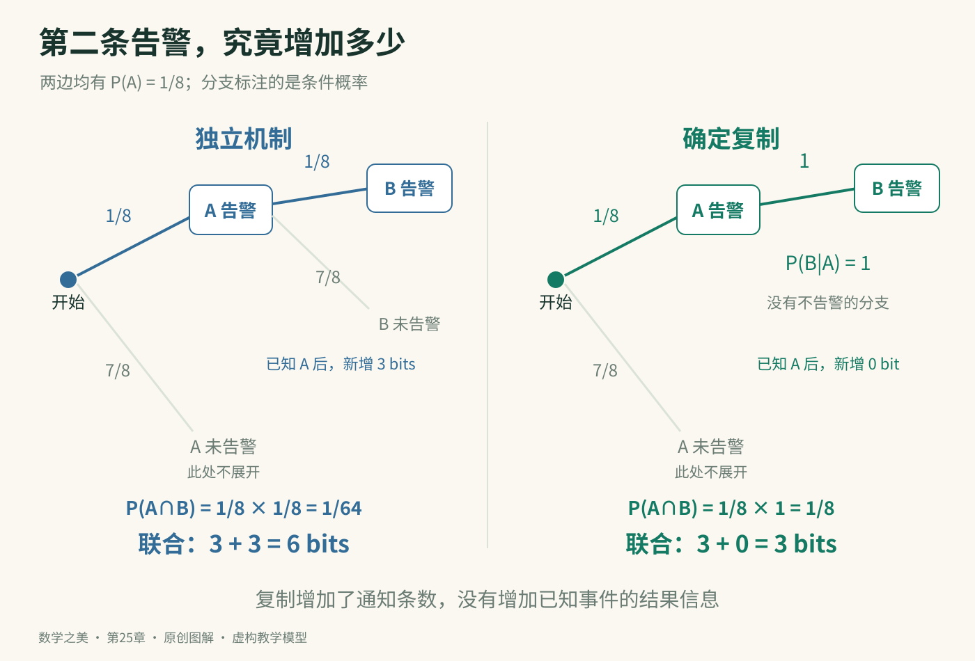 独立告警树中第二条条件概率仍为八分之一，复制告警树中第二条条件概率变成一；相应联合信息量为六比特与三比特