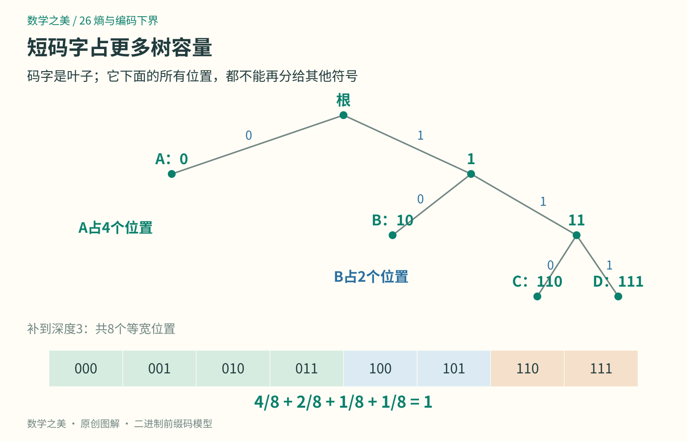 长度1、2、3、3的前缀码分别覆盖深度3底部的4、2、1、1个位置,容量之和等于8