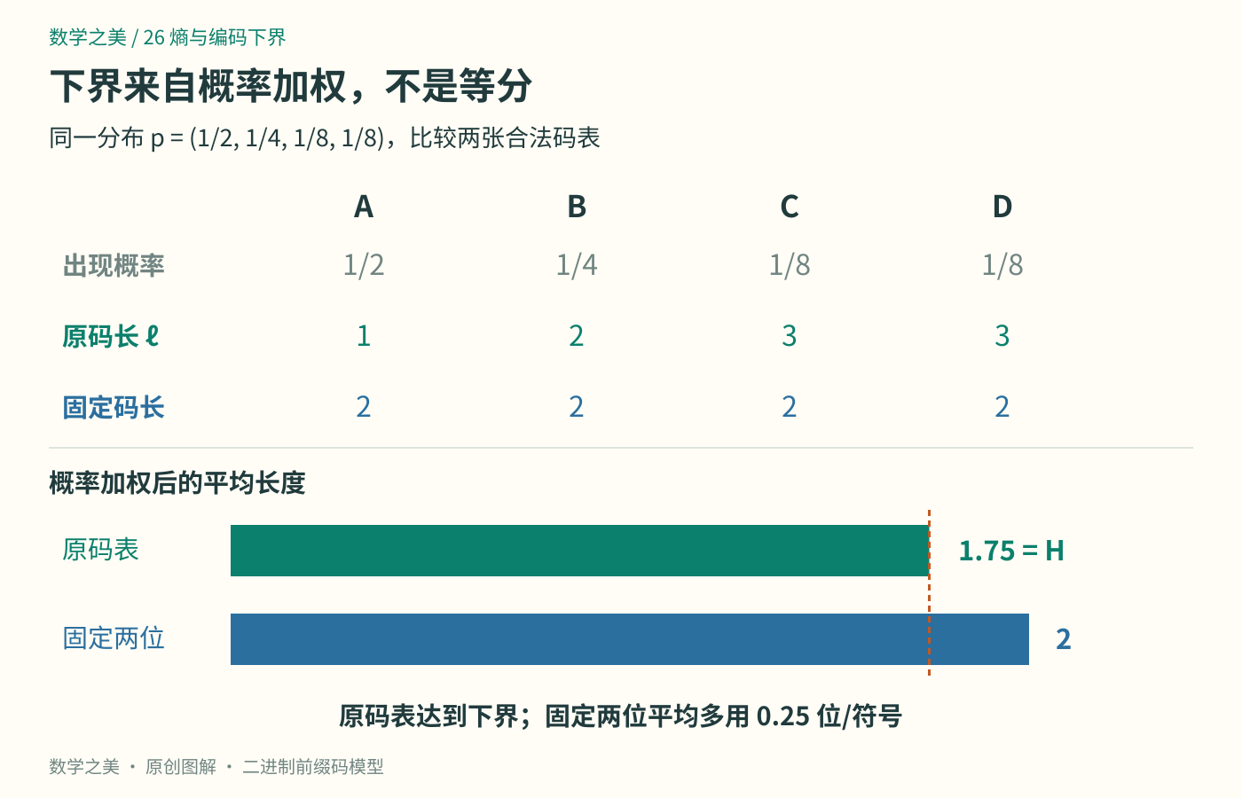 四符号按概率加权:原码长为1、2、3、3,平均1.75;固定两位平均2,比熵下界多0.25