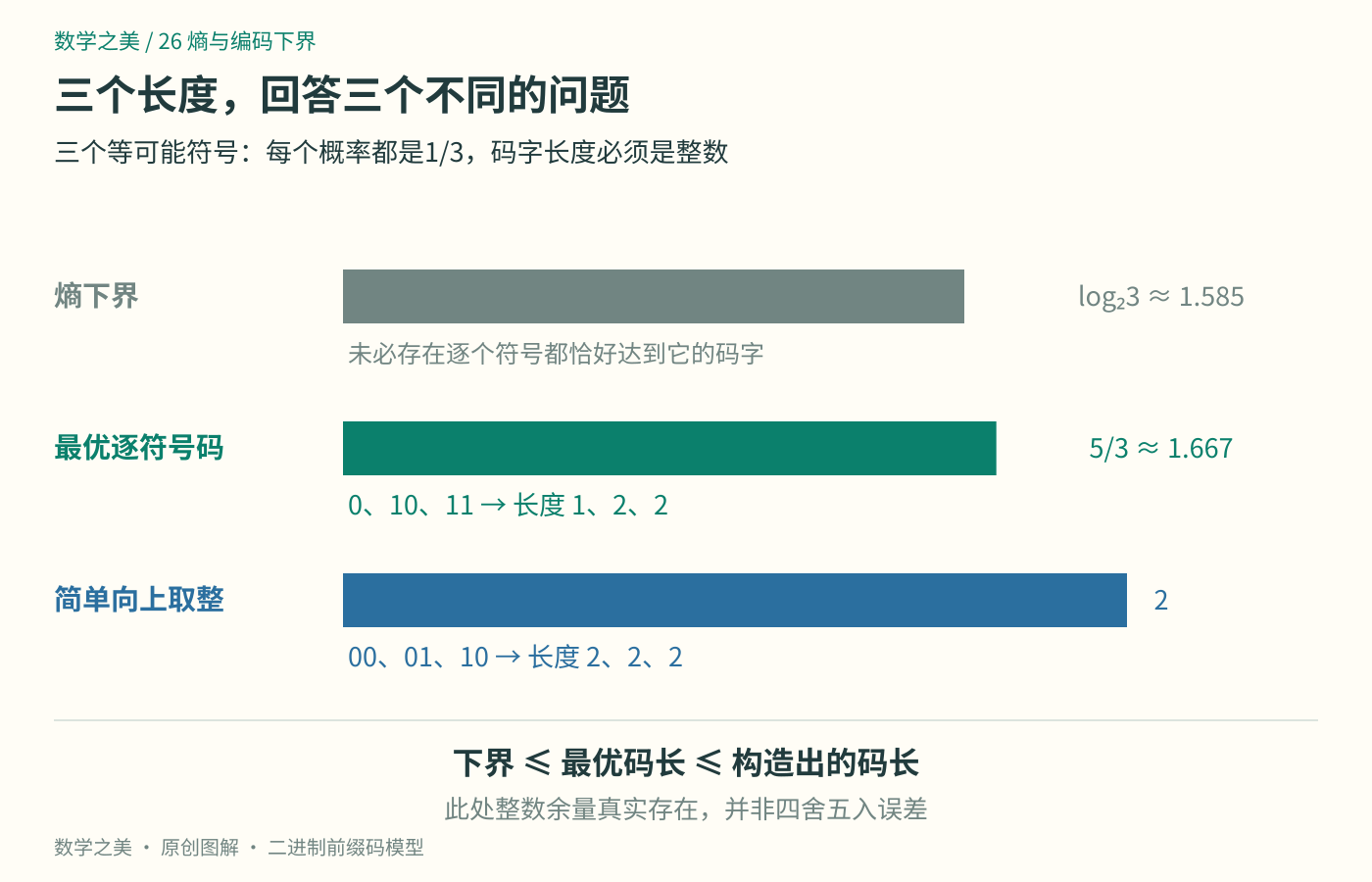 三个等可能符号的熵约1.585;码长1、2、2平均1.667;逐项向上取整平均2,三者并不相等