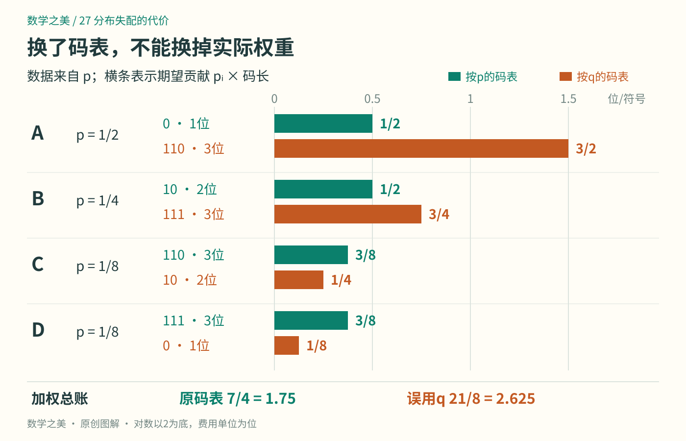 四个符号在真实概率p下的加权成本：原码表为0.5、0.5、0.375、0.375位；误用q码表后为1.5、0.75、0.25、0.125位
