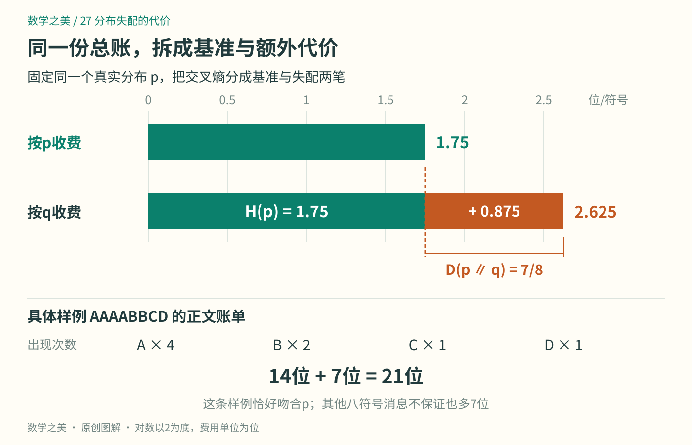 同一刻度下，原平均账单1.75位；误用模型后的2.625位拆为1.75位基准和0.875位失配增量