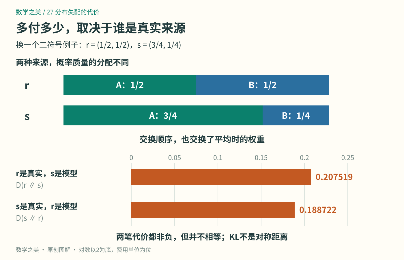 二符号分布r为各一半，s为四分之三与四分之一；同一尺度的两条代价分别约0.207519和0.188722位