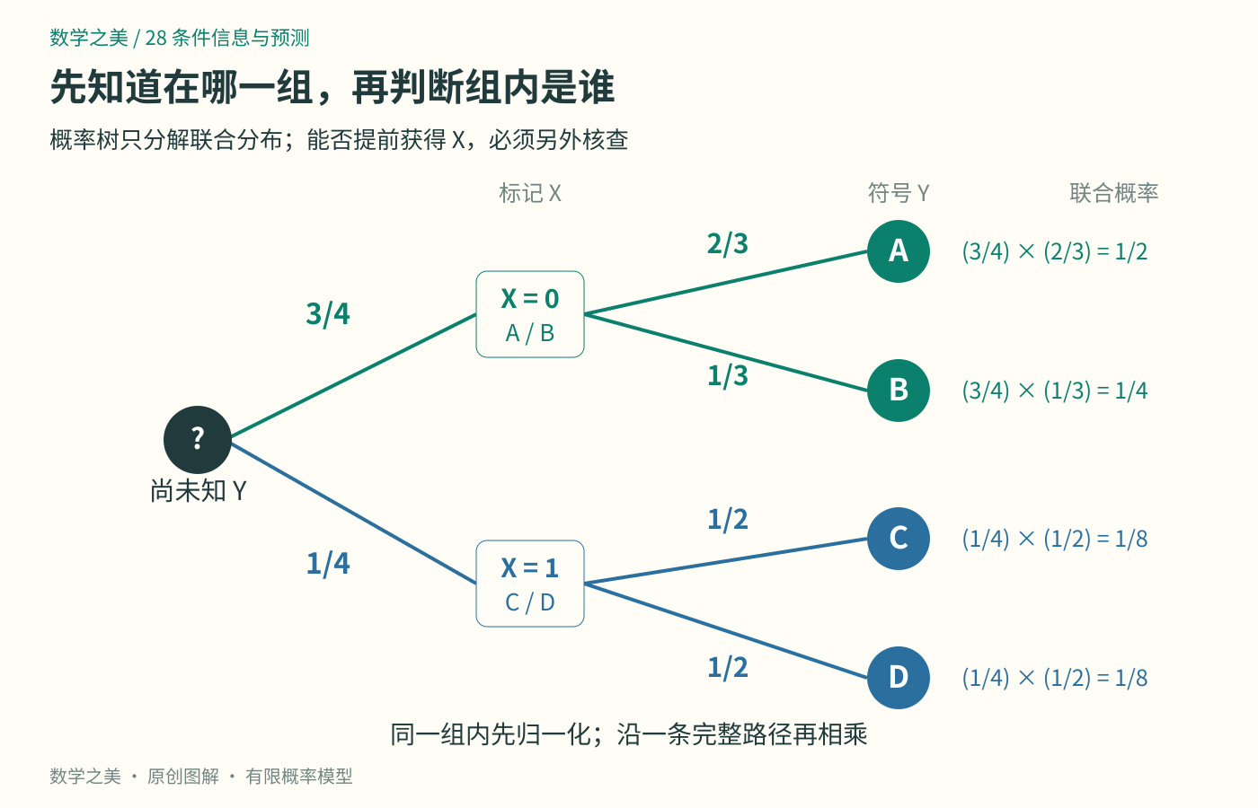 四符号模型先按标记分流，再在组内按条件概率选出符号；沿路径相乘恢复四个原概率
