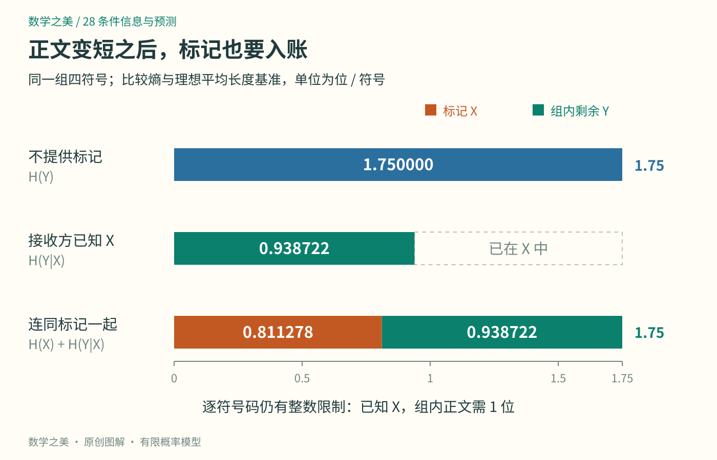 原来Y的熵为1.75；已知标记后剩余0.938722；若标记也要传送，其熵0.811278与剩余相加仍为1.75