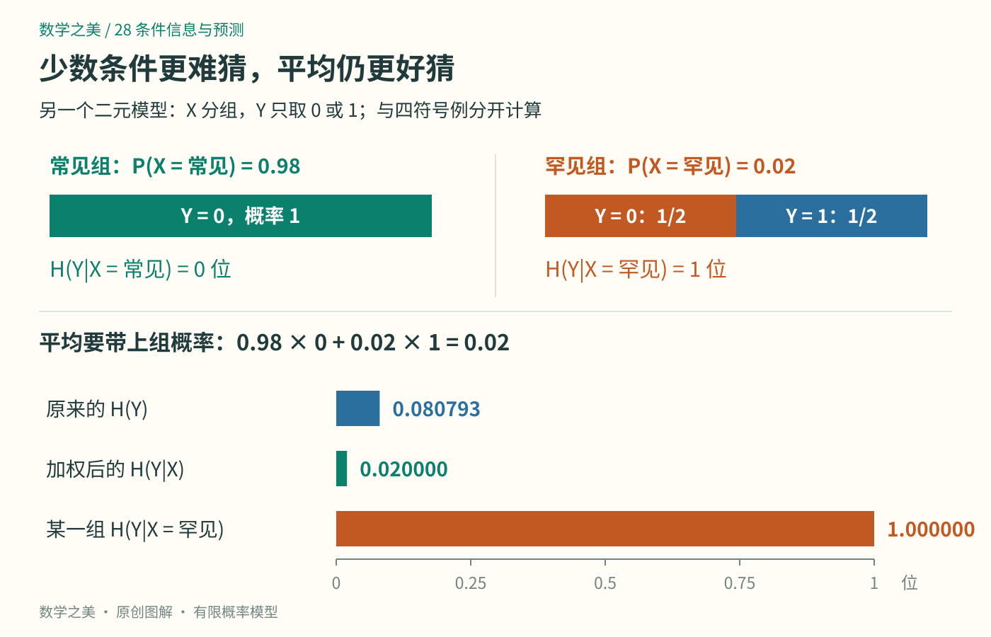 二元反例中，常见条件占98%且条件熵为0，罕见条件占2%且条件熵为1；加权平均为0.02，小于原熵约0.080793