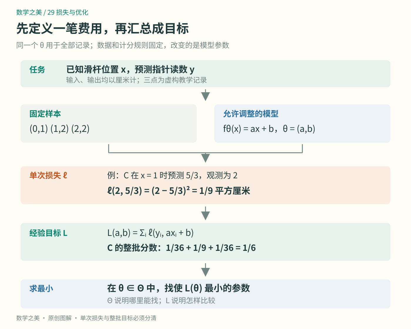 从给定滑杆位置预测读数的任务,经过固定样本、直线模型、单次平方损失,汇总成目标L,再在允许参数中求最小