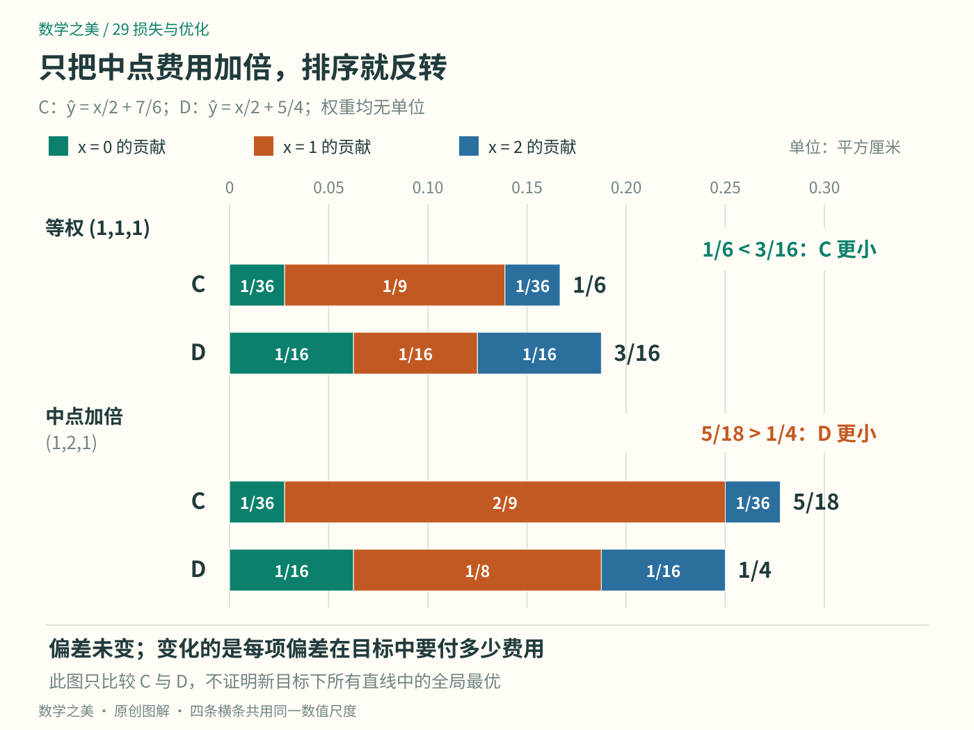 C与D的每项平方残差在等权和中点加倍两种目标下合计,等权C为六分之一小于D的十六分之三,加权C为十八分之五大于D的四分之一