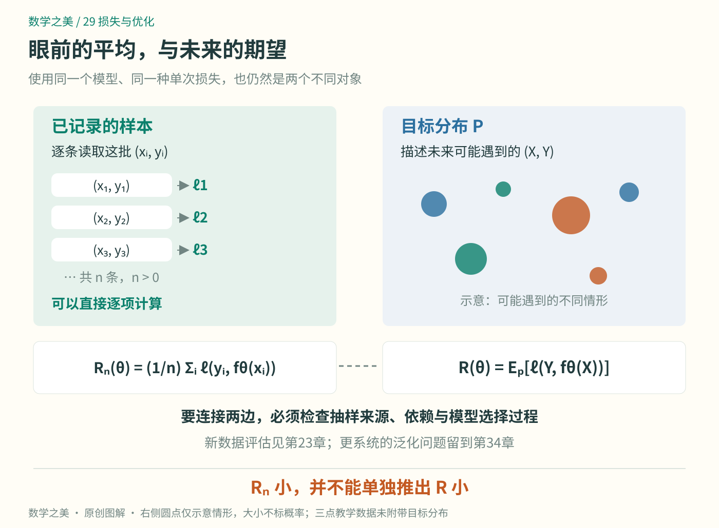 左边固定样本对应经验平均Rn,右边目标分布P对应未来期望R;二者之间需要抽样与评估依据,不能由低训练分数直接画等号