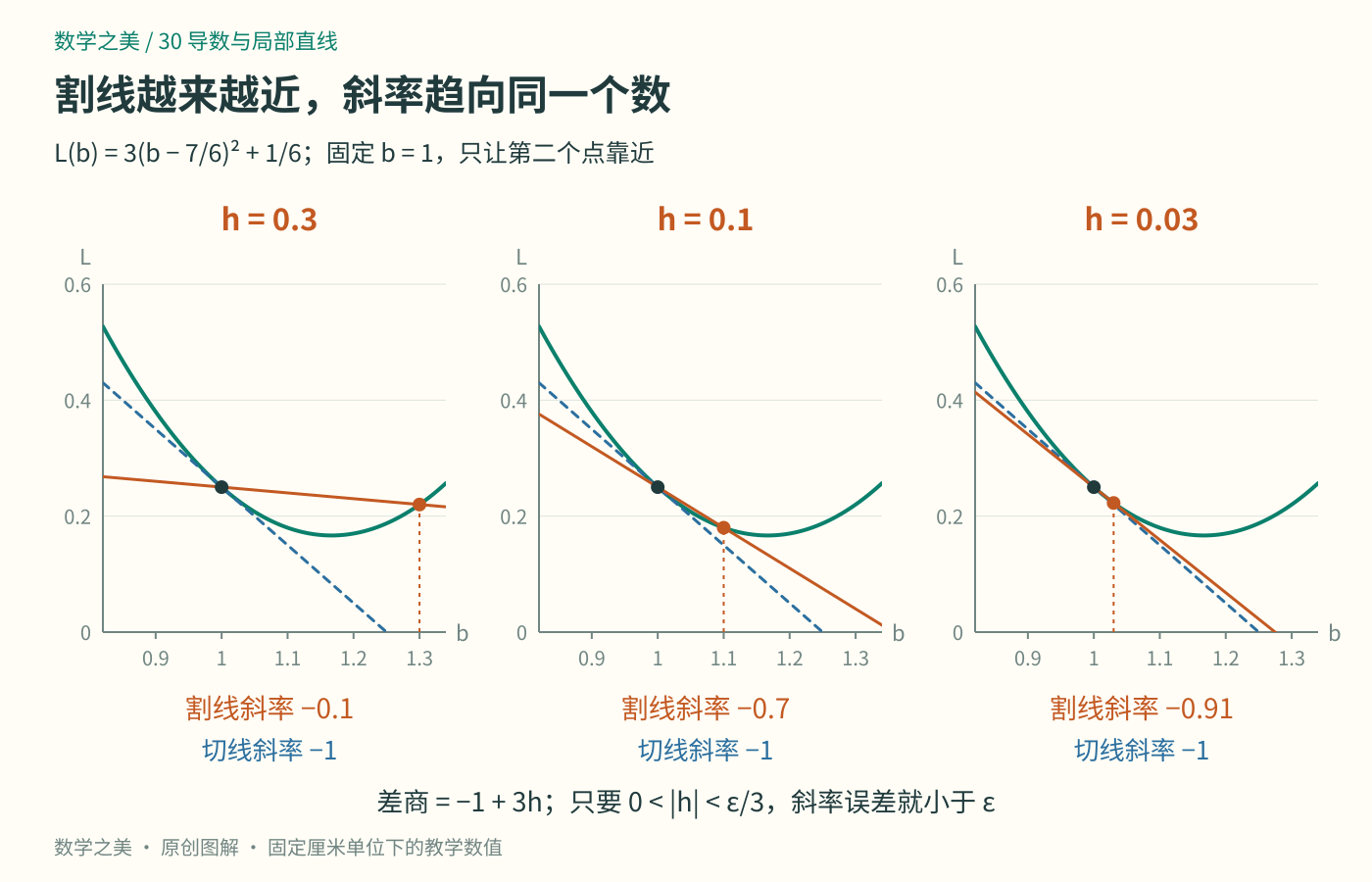 在b等于1处固定一个点，h依次取0.3、0.1、0.03时，割线斜率依次为负0.1、负0.7、负0.91，逐渐接近斜率负1的切线