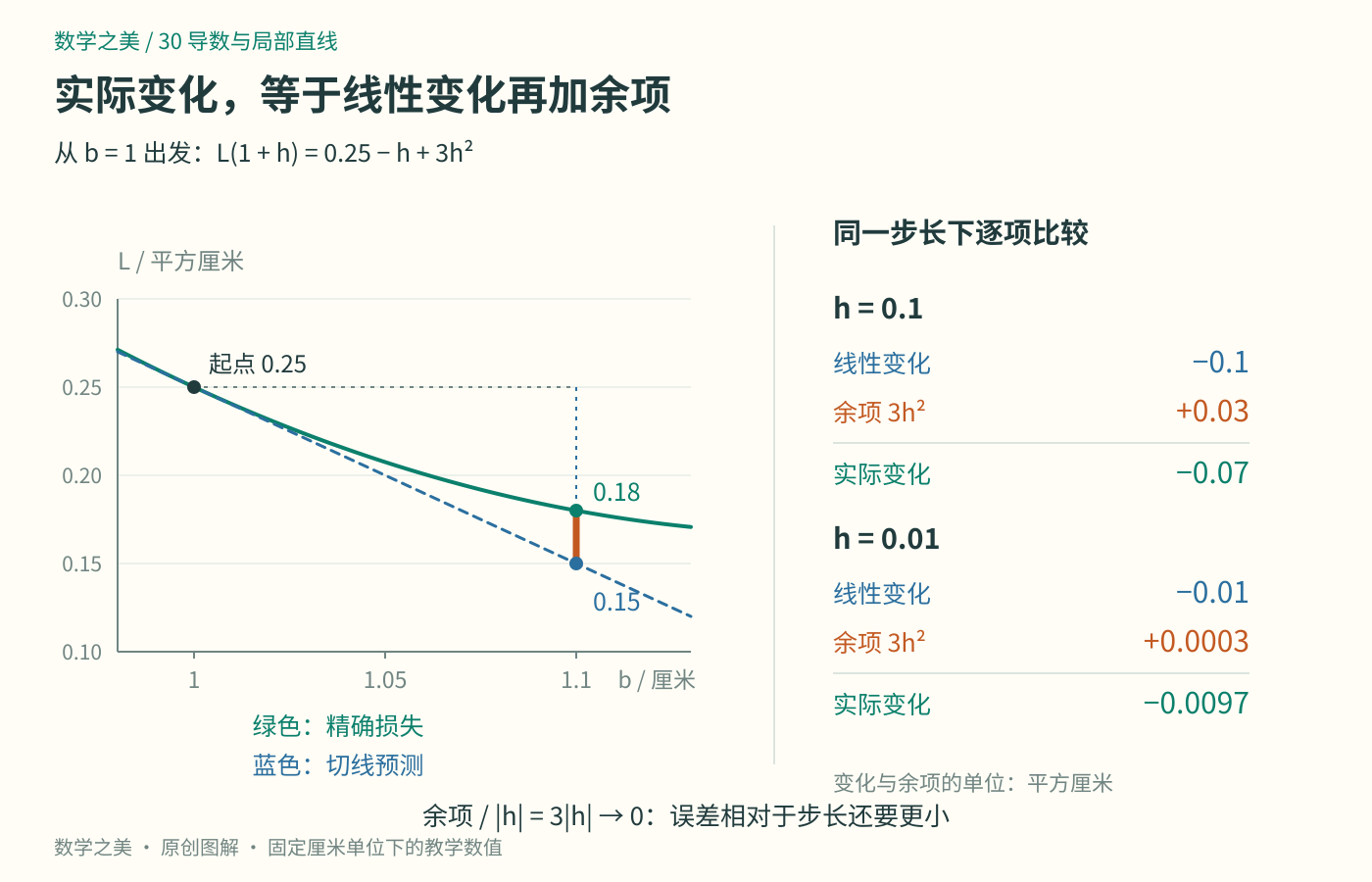 从b等于1出发，步长0.1使线性预测从0.25下降到0.15，精确值为0.18，余项为0.03；步长0.01时余项缩到0.0003