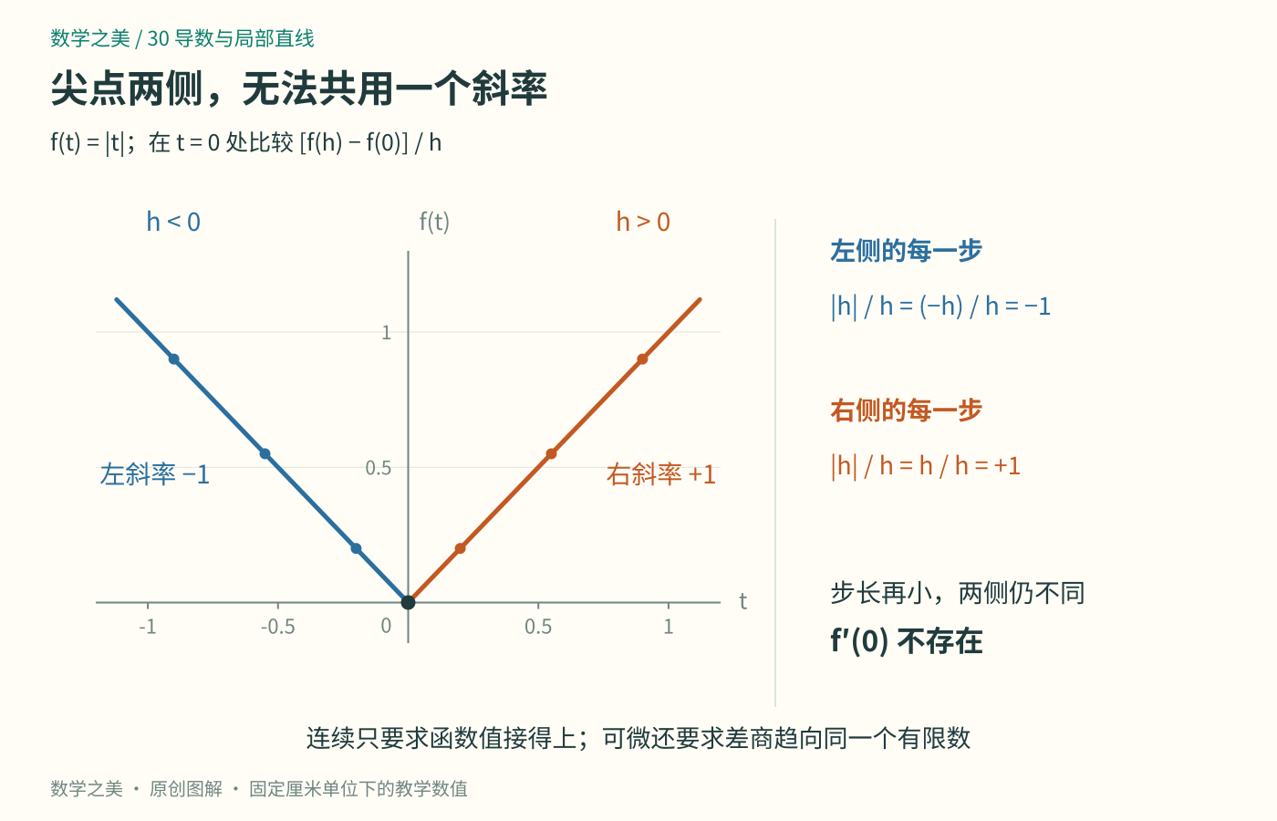 绝对值函数在原点连续，但从左侧取差商恒为负1，从右侧取差商恒为正1，尖点没有共同的有限双侧导数