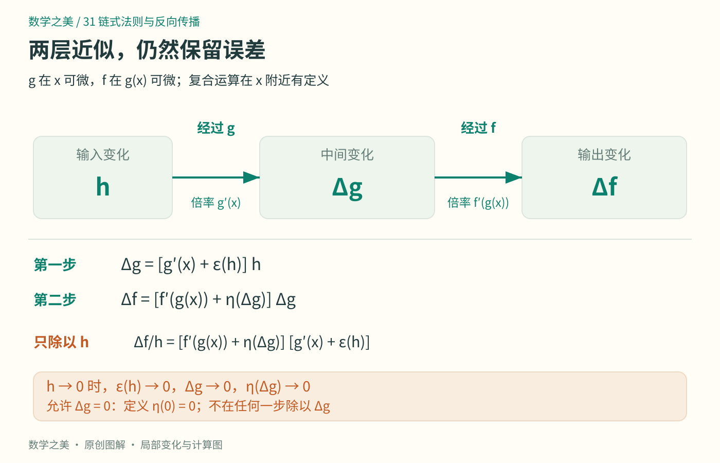 输入变化h先经过g的局部倍率得到中间变化，再经过f的局部倍率得到输出变化；两步误差相对于原输入变化均可控制