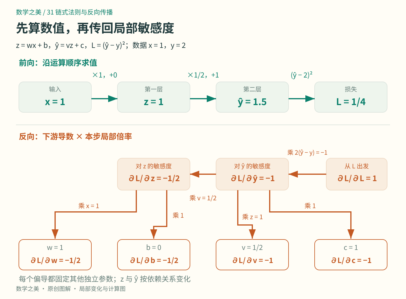 前向得到z等于1、预测等于1.5和损失等于四分之一；反向先求预测敏感度负1，再乘局部倍率得到四个参数偏导