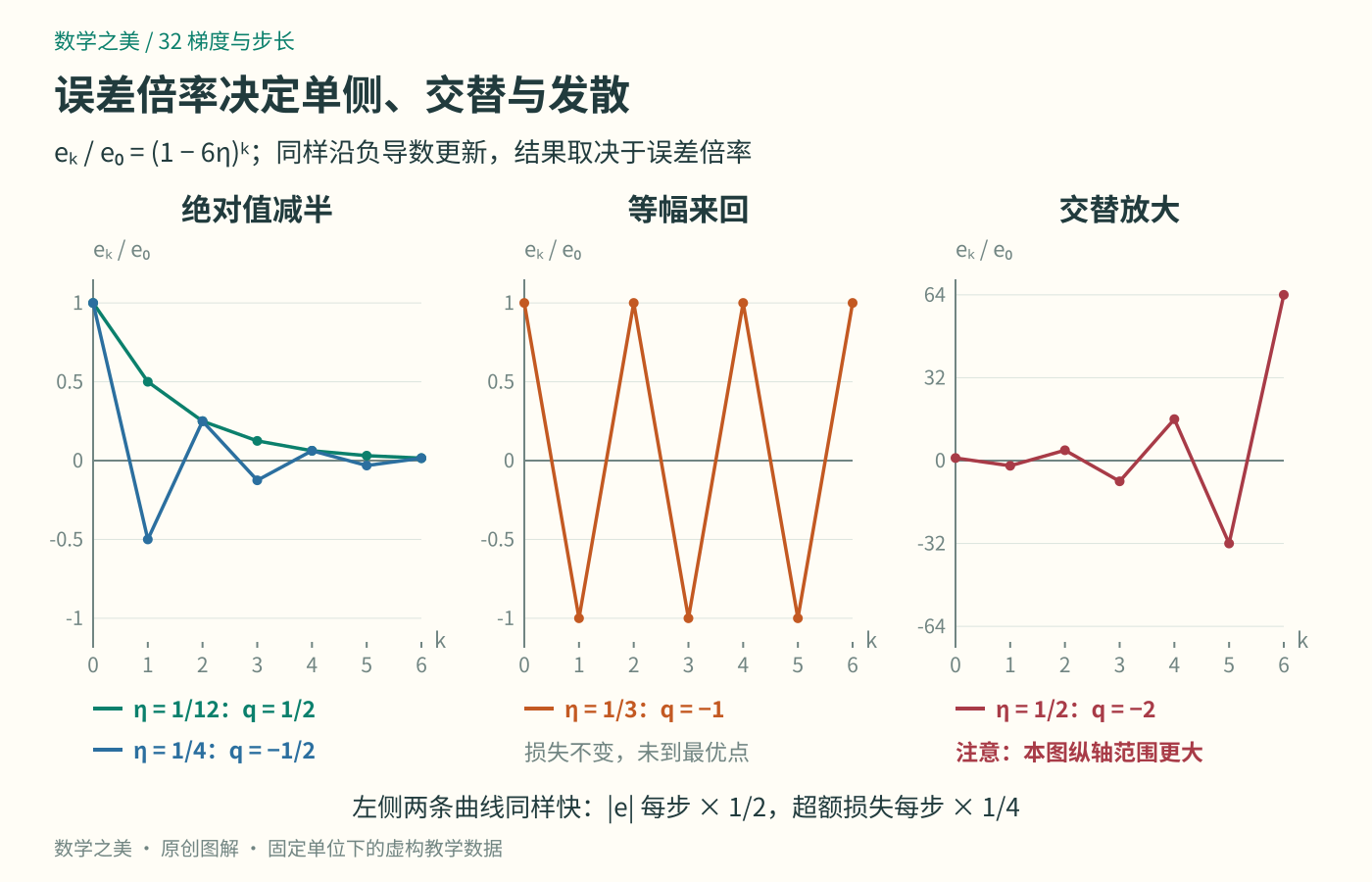 四种固定步长的相对误差轨迹：正半倍率和负半倍率均趋零，负一倍率等幅交替，负二倍率交替发散；发散图另标纵轴尺度