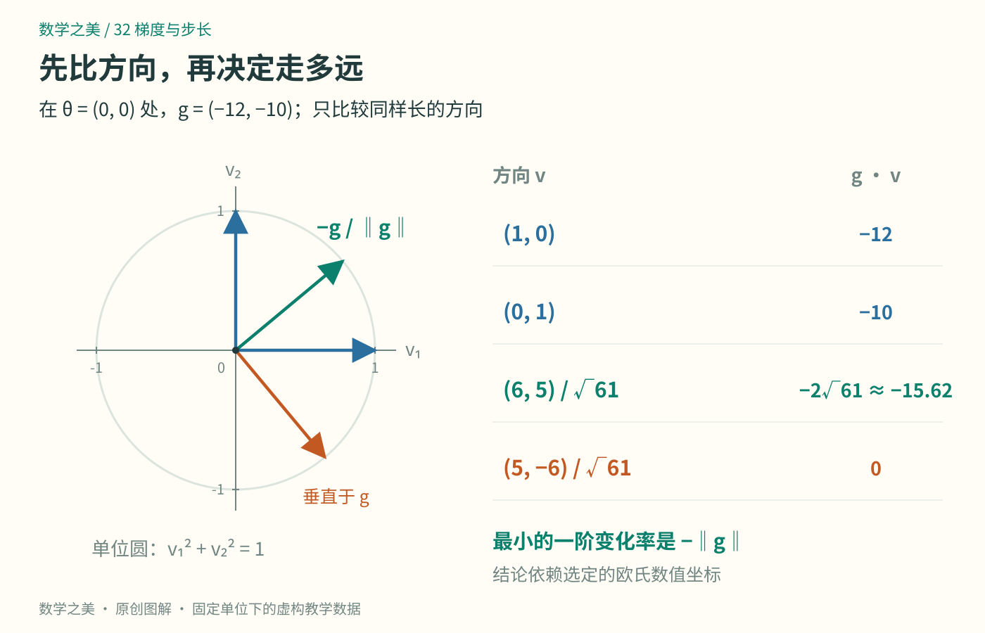 等比例方向坐标中的单位圆及四个单位方向，负单位梯度方向的点积为负二倍根号六十一，小于仅调整任一坐标的负12和负10