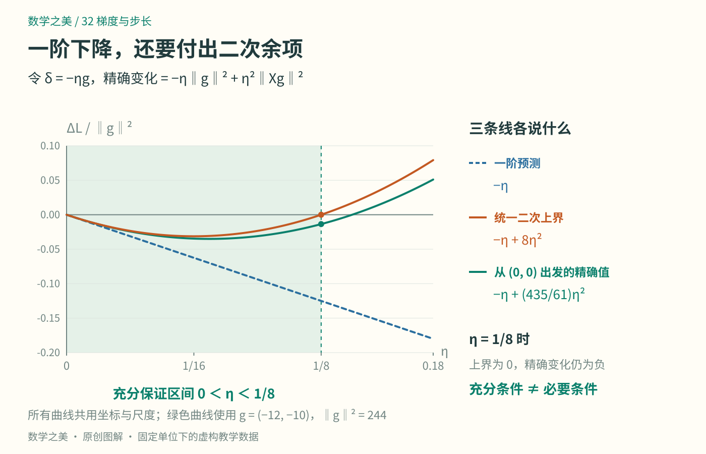 同一坐标中比较负梯度更新的一阶预测、精确二次变化和二次上界；上界在0与八分之一之间为负，精确变化在八分之一处仍为负
