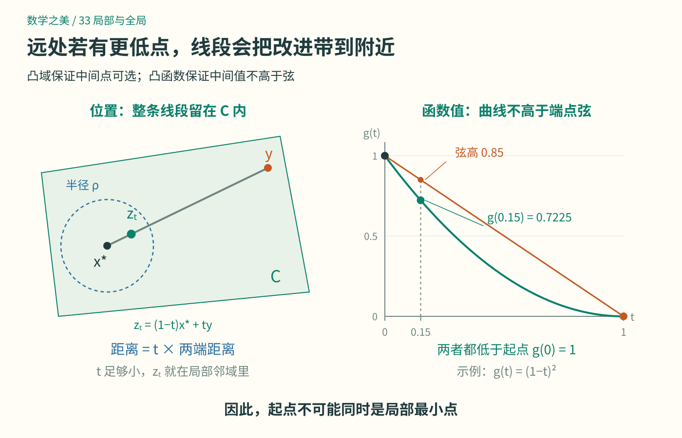 左图显示凸域内连接候选点与远处更低点的线段,以及靠近候选点的中间点;右图显示凸函数低于弦,远处更低会迫使附近也更低